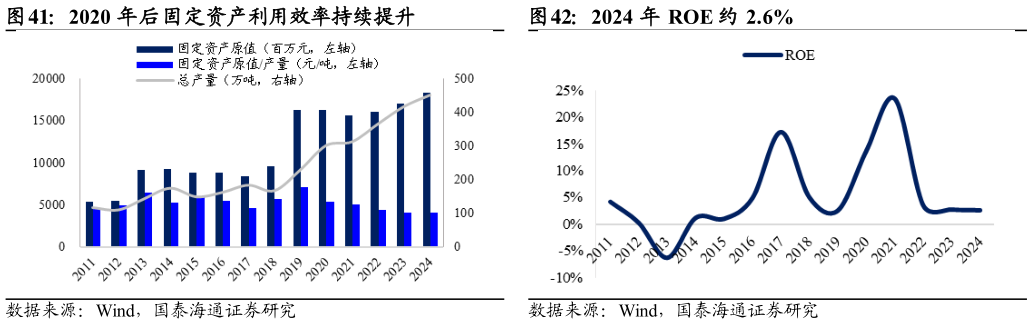 各位网友请教一下2020 年后固定资产利用效率持续提升2024 年 ROE 约 2.6%
