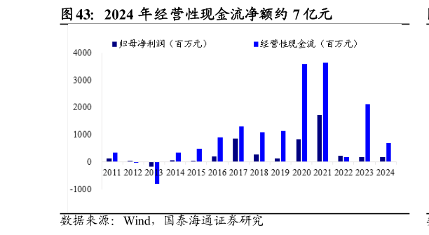 如何才能2024 年经营性现金流净额约 7 亿元