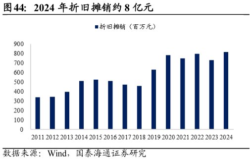 我想了解一下2024 年折旧摊销约 8 亿元