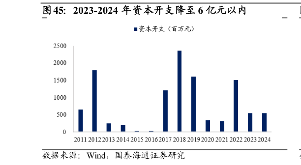 咨询下各位2023-2024 年资本开支降至 6 亿元以内