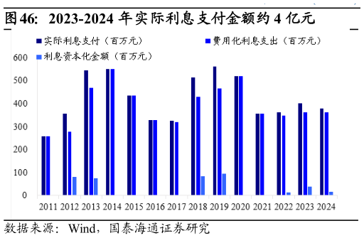 如何了解2023-2024 年实际利息支付金额约 4 亿元