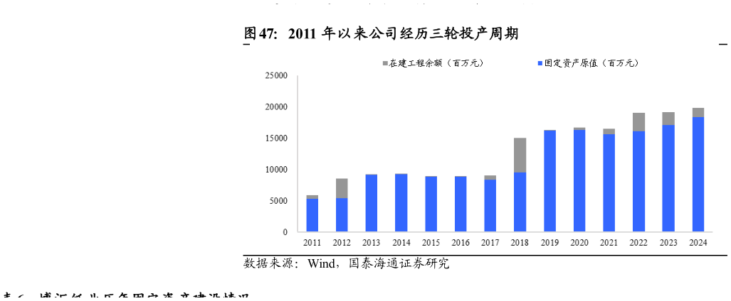 你知道2011 年以来公司经历三轮投产周期