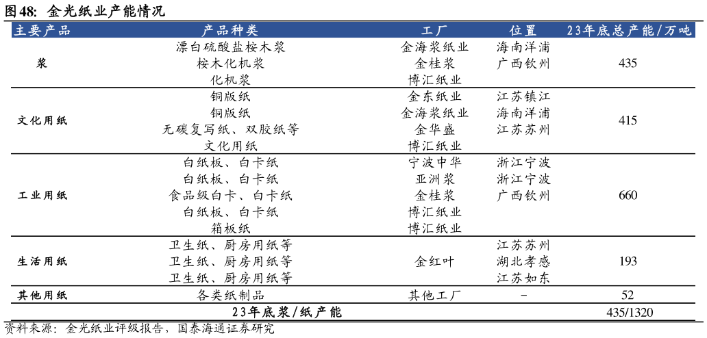咨询下各位金光纸业产能情况