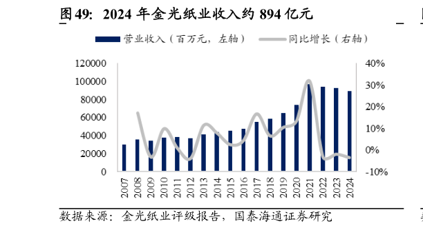 如何看待2024 年金光纸业收入约 894 亿元