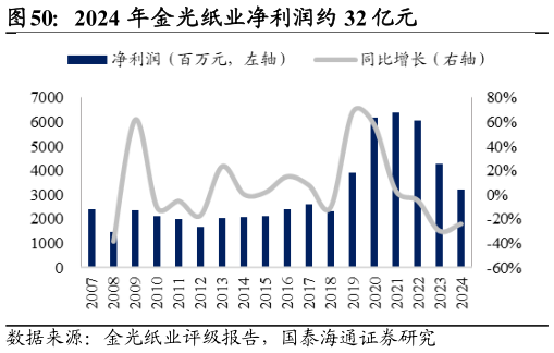 我想了解一下2024 年金光纸业净利润约 32 亿元