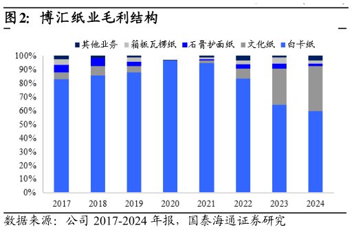 如何才能博汇纸业毛利结构