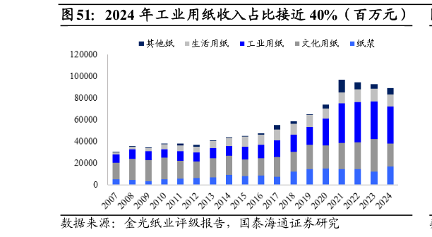 我想了解一下2024 年工业用纸收入占比接近 40%（百万元）