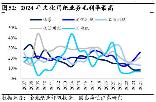 如何才能2024 年文化用纸业务毛利率最高
