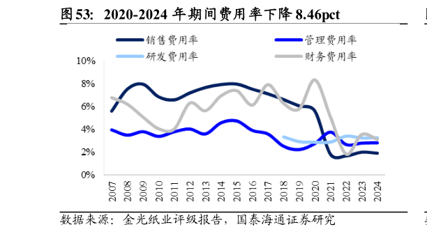想关注一下2020-2024 年期间费用率下降 8.46pct