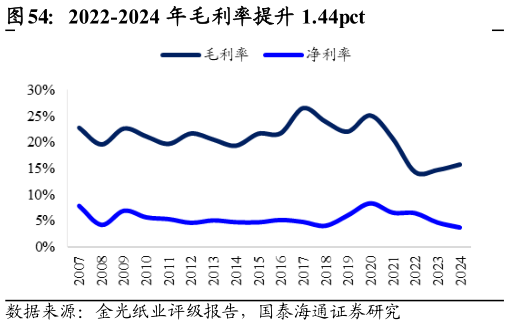想问下各位网友2022-2024 年毛利率提升 1.44pct