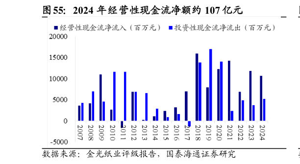 想关注一下2024 年经营性现金流净额约 107 亿元