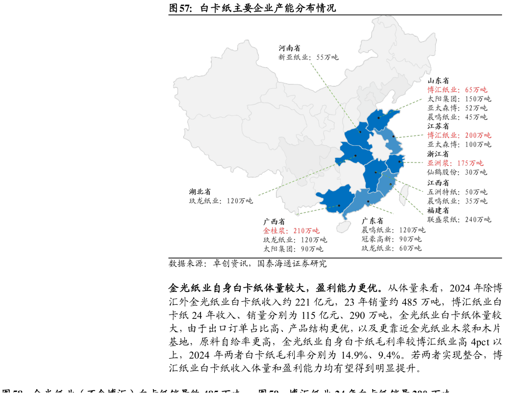 如何才能白卡纸主要企业产能分布情况
