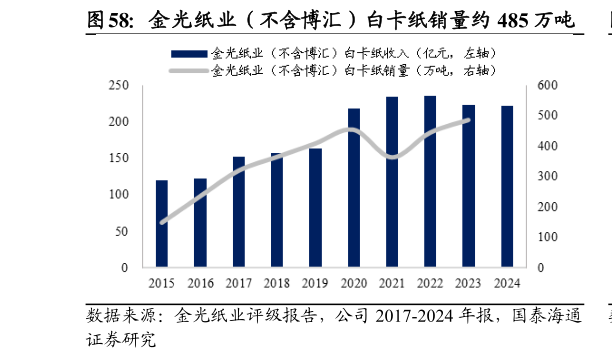 如何才能金光纸业（不含博汇）白卡纸销量约 485 万吨