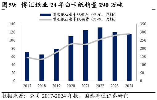 请问一下博汇纸业 24 年白卡纸销量 290 万吨