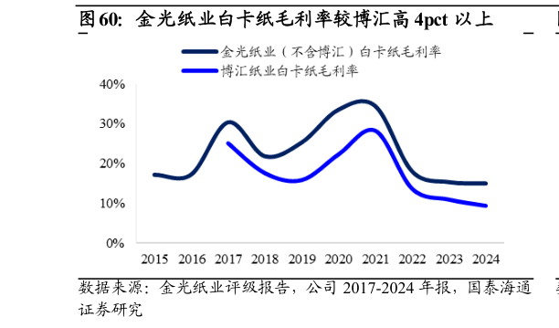 咨询下各位金光纸业白卡纸毛利率较博汇高 4pct 以上