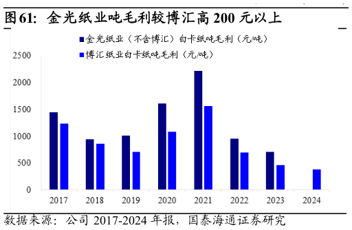 一起讨论下金光纸业吨毛利较博汇高 200 元以上