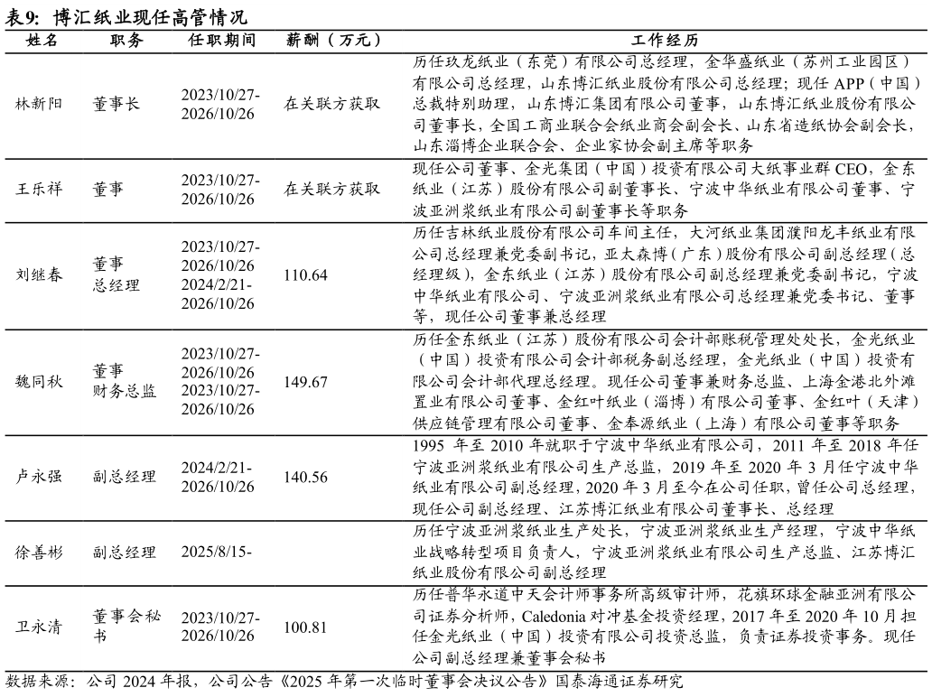 谁知道博汇纸业现任高管情况