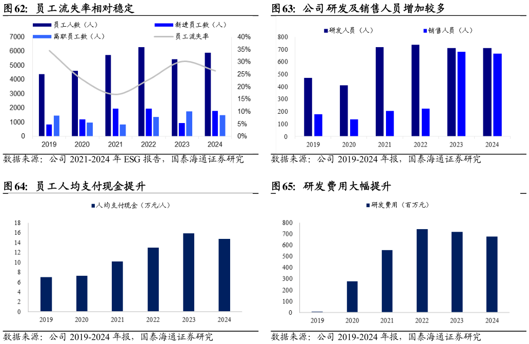 一起讨论下员工流失率相对稳定公司研发及销售人员增加较多