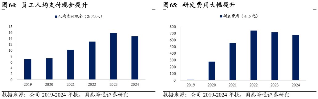 咨询下各位员工人均支付现金提升研发费用大幅提升