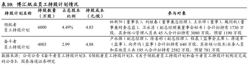 如何解释博汇纸业员工持股计划情况 