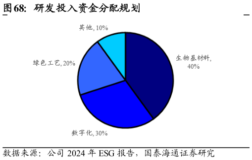 如何了解研发投入资金分配规划