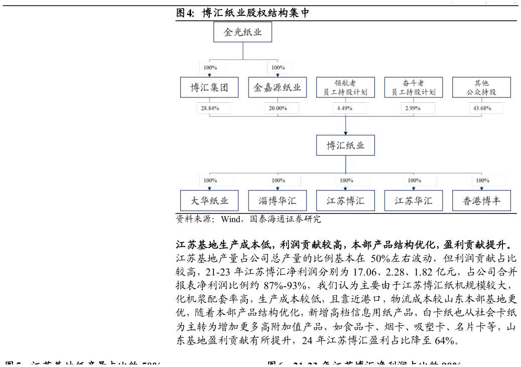 你知道博汇纸业股权结构集中