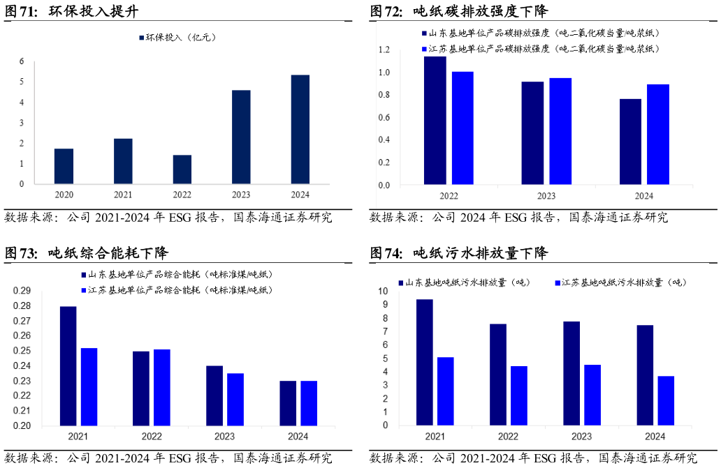 你知道环保投入提升吨纸碳排放强度下降