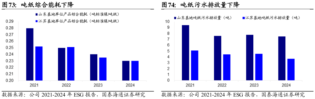 如何了解吨纸综合能耗下降吨纸污水排放量下降