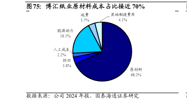 谁能回答博汇纸业原材料成本占比接近 70%