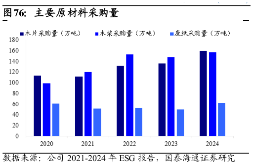 如何才能主要原材料采购量