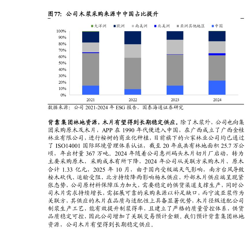 一起讨论下公司木浆采购来源中中国占比提升