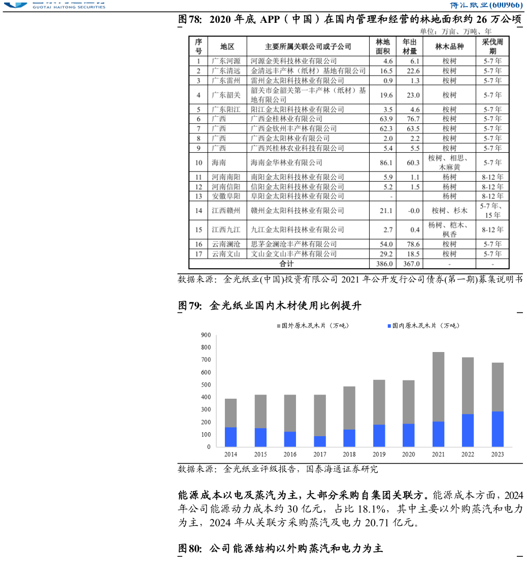 想关注一下2020 年底 APP（中国）在国内管理和经营的林地面积约 26 万公顷 金光纸业国内木材使用比例提升