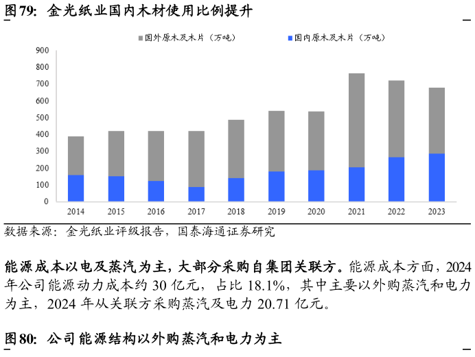 如何看待金光纸业国内木材使用比例提升