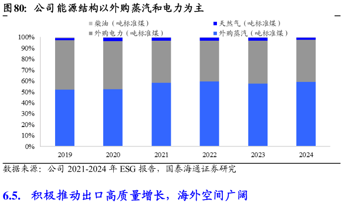 各位网友请教一下公司能源结构以外购蒸汽和电力为主