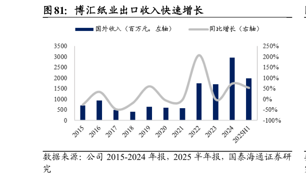 一起讨论下博汇纸业出口收入快速增长