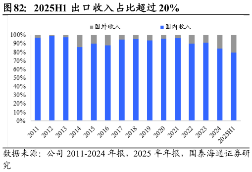 咨询下各位2025H1 出口收入占比超过 20%