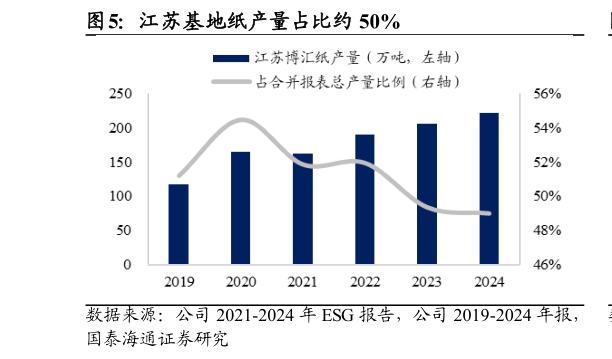 请问一下江苏基地纸产量占比约 50%