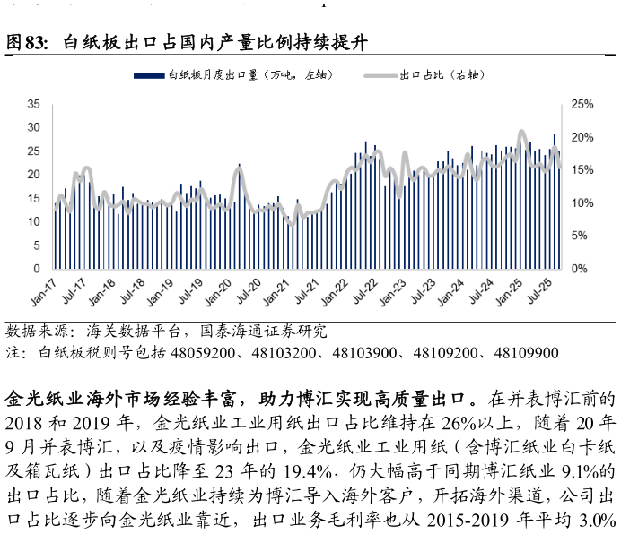 如何了解白纸板出口占国内产量比例持续提升