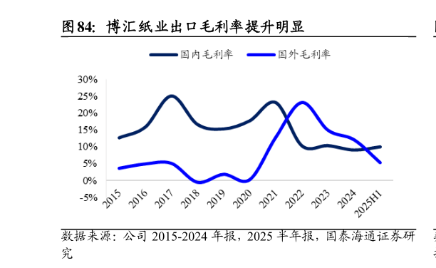 请问一下博汇纸业出口毛利率提升明显