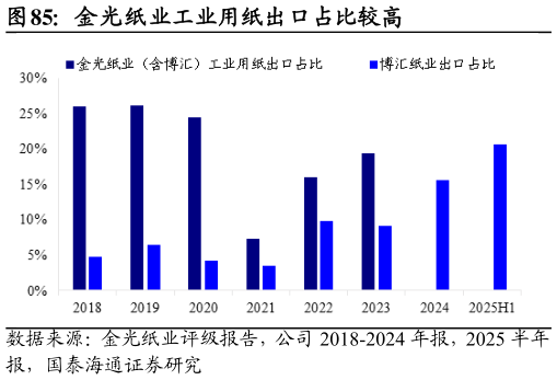 谁能回答金光纸业工业用纸出口占比较高