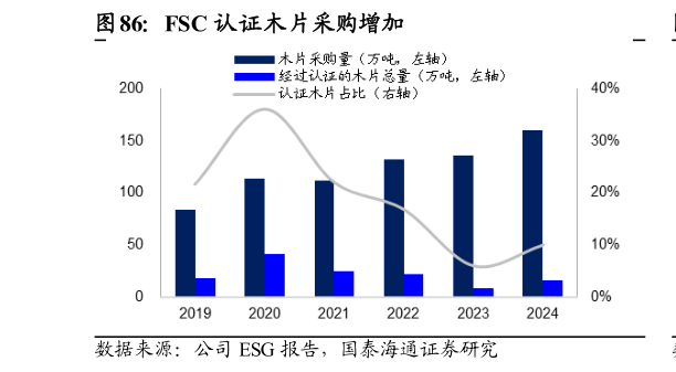 咨询大家FSC 认证木片采购增加