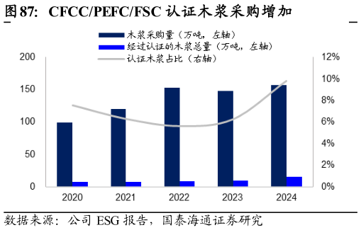 你知道CFCCPEFCFSC 认证木浆采购增加