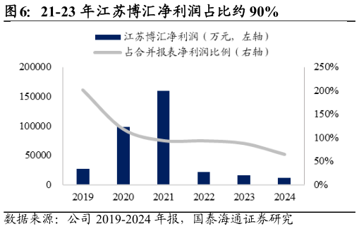 谁能回答21-23 年江苏博汇净利润占比约 90%
