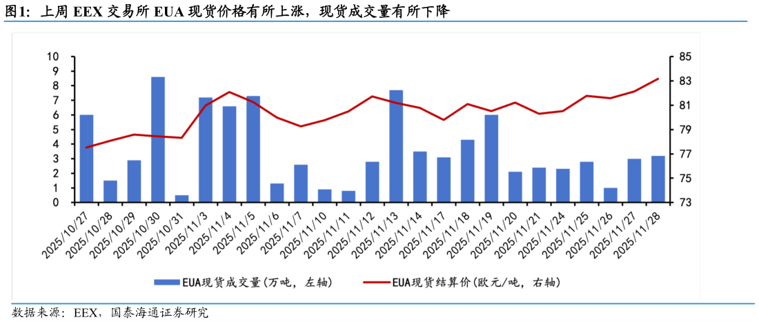 谁能回答上周 EEX 交易所 EUA 现货价格有所上涨，现货成交量有所下降