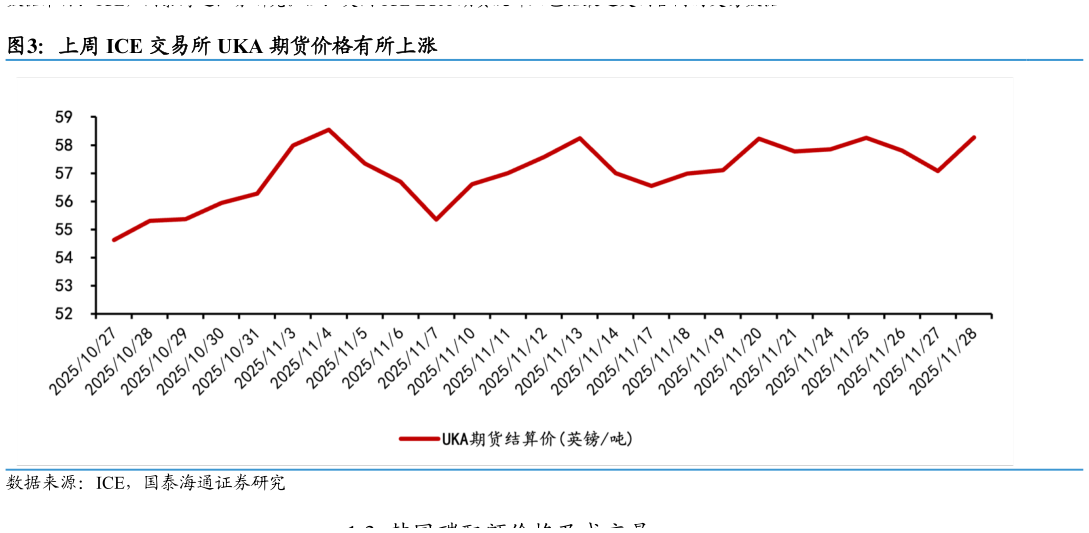 咨询大家上周 ICE 交易所 UKA 期货价格有所上涨