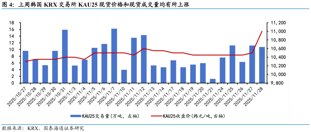 你知道上周韩国 KRX 交易所 KAU25 现货价格和现货成交量均有所上涨