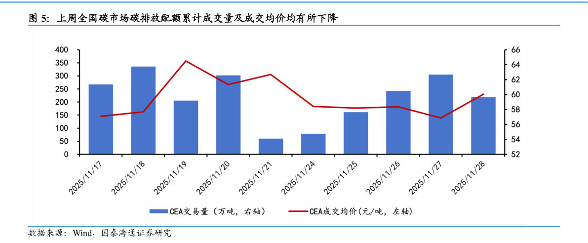 一起讨论下上周全国碳市场碳排放配额累计成交量及成交均价均有所下降