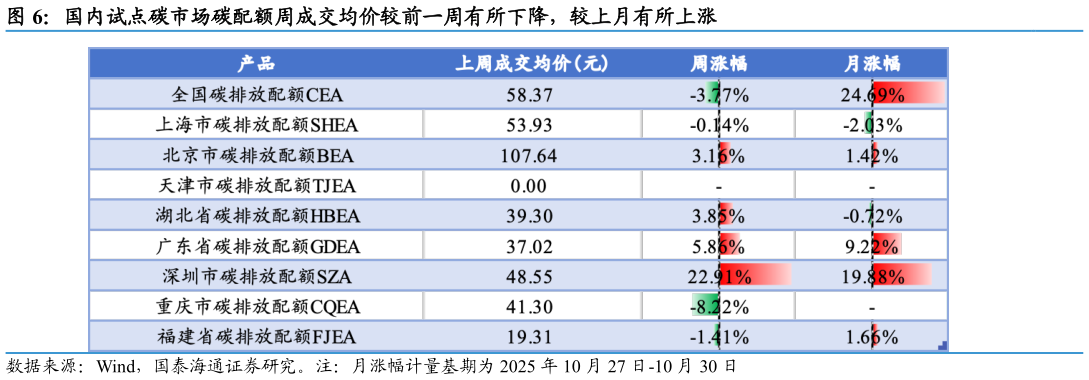 谁能回答国内试点碳市场碳配额周成交均价较前一周有所下降，较上月有所上涨