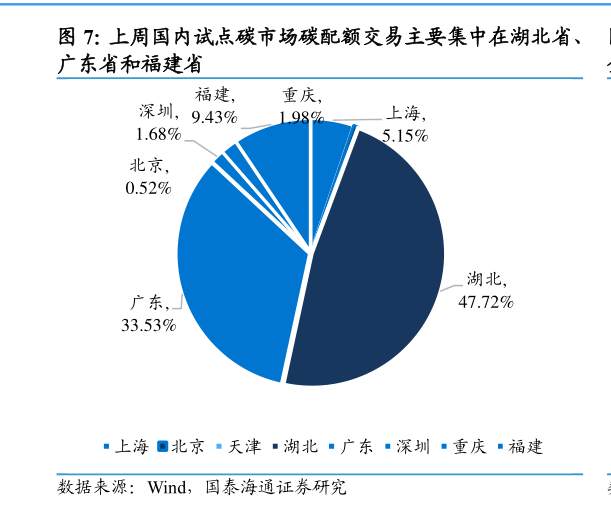 如何了解上周国内试点碳市场碳配额交易主要集中在湖北省、