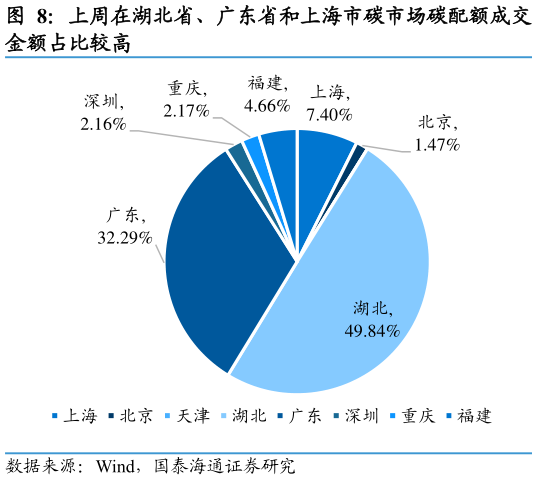如何看待上周在湖北省、广东省和上海市碳市场碳配额成交